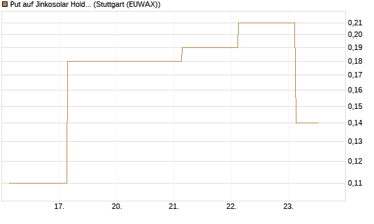 Put auf Jinkosolar Holdings Company Limited [J.P. Morgan Structured Products B.V.] Chart