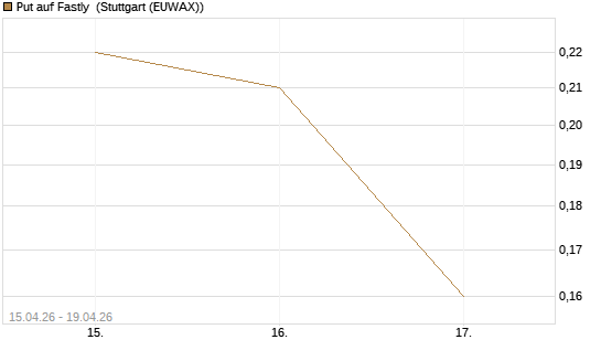 Put auf Fastly [J.P. Morgan Structured Products B.V.] Chart