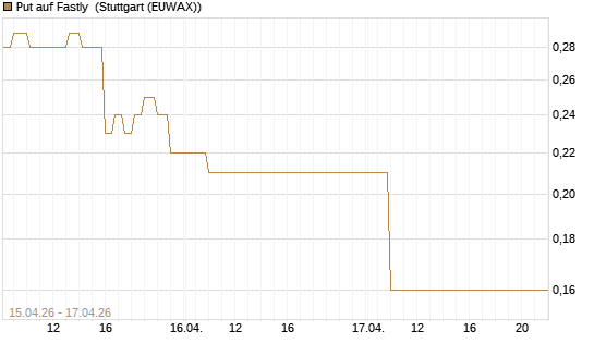 Put auf Fastly [J.P. Morgan Structured Products B.V.] Chart