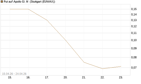 Put auf Apollo Gl. M [J.P. Morgan Structured Products B.V.] Chart