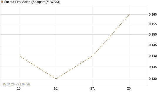 Put auf First Solar [J.P. Morgan Structured Products B.V.] Chart