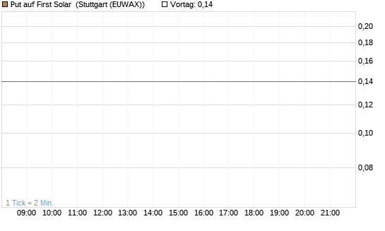 Put auf First Solar [J.P. Morgan Structured Products B.V.] Chart