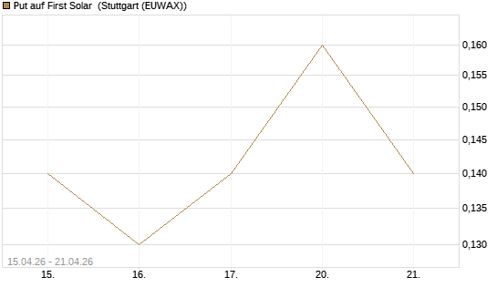 Put auf First Solar [J.P. Morgan Structured Products B.V.] Chart