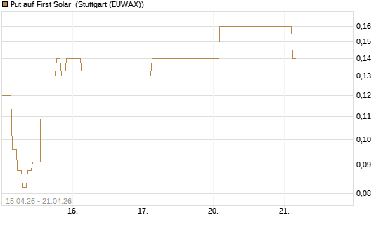 Put auf First Solar [J.P. Morgan Structured Products B.V.] Chart