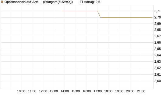 Optionsschein auf Arm Holdings plc. [ADR] [Goldman Sachs Bank Europe SE] Chart