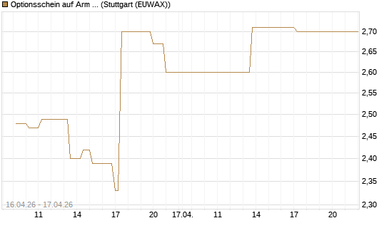 Optionsschein auf Arm Holdings plc. [ADR] [Goldman Sachs Bank Europe SE] Chart