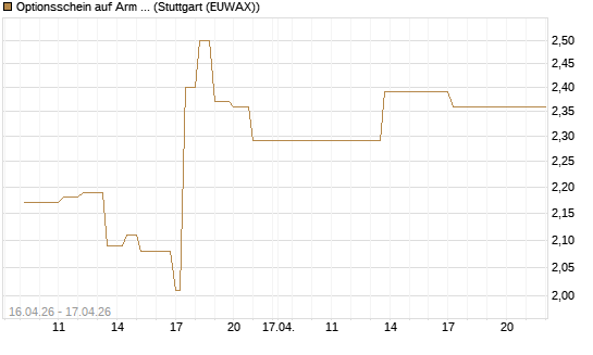 Optionsschein auf Arm Holdings plc. [ADR] [Goldman Sachs Bank Europe SE] Chart