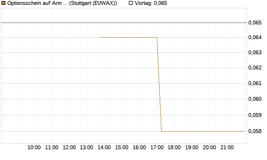 Optionsschein auf Arm Holdings plc. [ADR] [Goldman Sachs Bank Europe SE] Chart