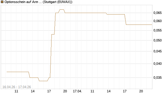 Optionsschein auf Arm Holdings plc. [ADR] [Goldman Sachs Bank Europe SE] Chart
