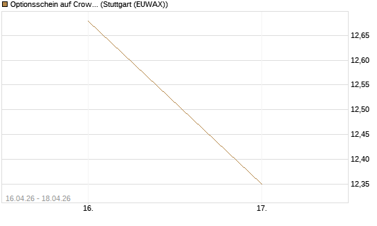 Optionsschein auf CrowdStrike Holdings Inc [Goldman Sachs Bank Europe SE] Chart