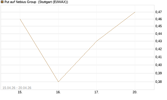 Put auf Nebius Group [J.P. Morgan Structured Products B.V.] Chart