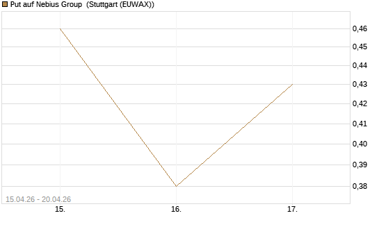 Put auf Nebius Group [J.P. Morgan Structured Products B.V.] Chart