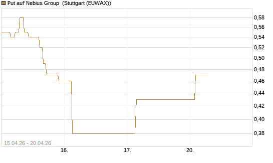 Put auf Nebius Group [J.P. Morgan Structured Products B.V.] Chart