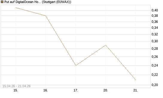 Put auf DigitalOcean Holdings [J.P. Morgan Structured Products B.V.] Chart