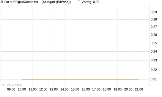 Put auf DigitalOcean Holdings [J.P. Morgan Structured Products B.V.] Chart