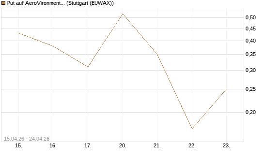 Put auf AeroVironment Inc [J.P. Morgan Structured Products B.V.] Chart