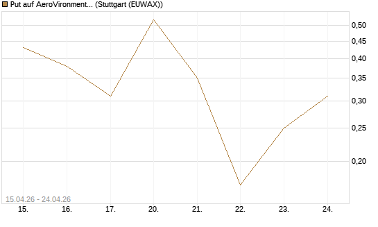Put auf AeroVironment Inc [J.P. Morgan Structured Products B.V.] Chart