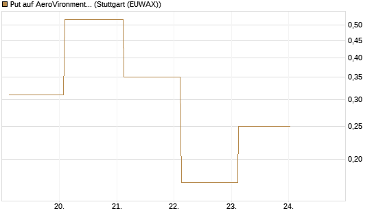 Put auf AeroVironment Inc [J.P. Morgan Structured Products B.V.] Chart