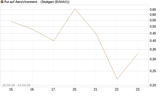 Put auf AeroVironment Inc [J.P. Morgan Structured Products B.V.] Chart