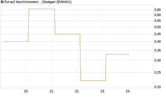 Put auf AeroVironment Inc [J.P. Morgan Structured Products B.V.] Chart