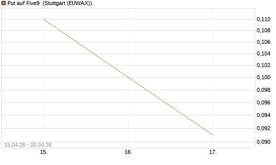 Put auf Five9 [J.P. Morgan Structured Products B.V.] Chart