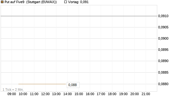 Put auf Five9 [J.P. Morgan Structured Products B.V.] Chart