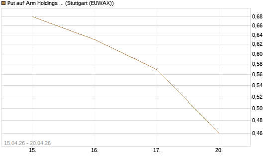 Put auf Arm Holdings plc. [ADR] [J.P. Morgan Structured Products B.V.] Chart