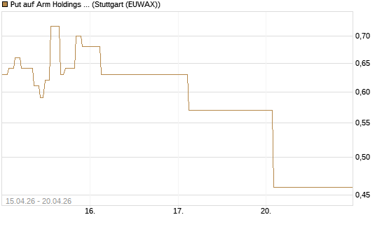 Put auf Arm Holdings plc. [ADR] [J.P. Morgan Structured Products B.V.] Chart