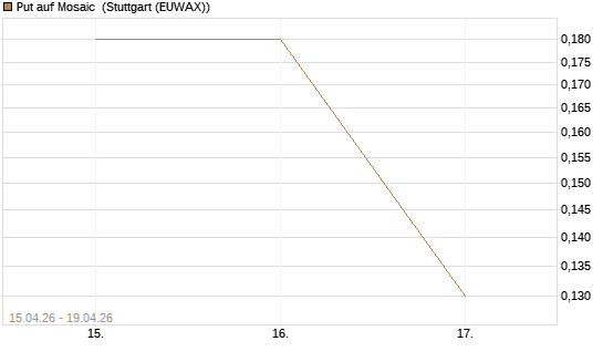 Put auf Mosaic [J.P. Morgan Structured Products B.V.] Chart