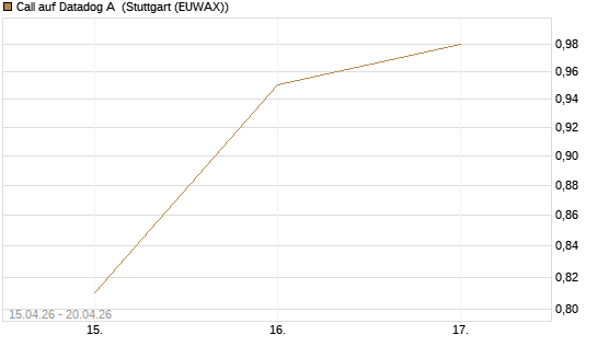 Call auf Datadog A [J.P. Morgan Structured Products B.V.] Chart