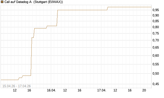 Call auf Datadog A [J.P. Morgan Structured Products B.V.] Chart