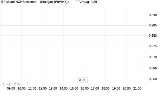 Call auf NXP Semiconductors N.V. [J.P. Morgan Structured Products B.V.] Chart
