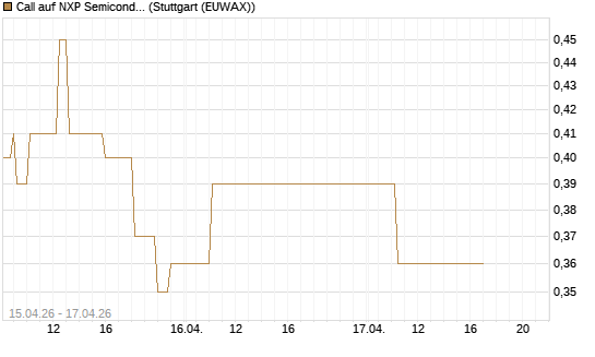 Call auf NXP Semiconductors N.V. [J.P. Morgan Structured Products B.V.] Chart