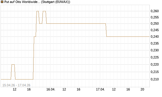 Put auf Otis Worldwide [J.P. Morgan Structured Products B.V.] Chart