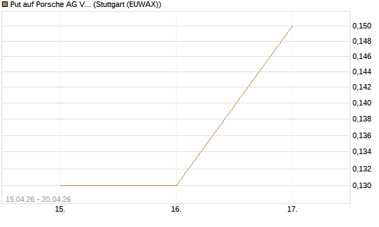 Put auf Porsche AG Vz [J.P. Morgan Structured Products B.V.] Chart