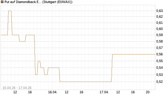 Put auf Diamondback Energy, Inc. - Commmon Stock [J.P. Morgan Structured Products B.V.] Chart