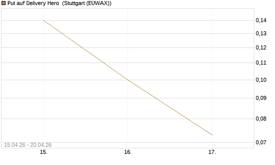 Put auf Delivery Hero [J.P. Morgan Structured Products B.V.] Chart