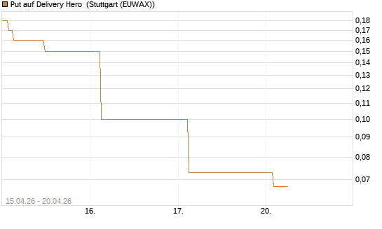 Put auf Delivery Hero [J.P. Morgan Structured Products B.V.] Chart
