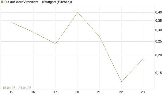 Put auf AeroVironment Inc [J.P. Morgan Structured Products B.V.] Chart