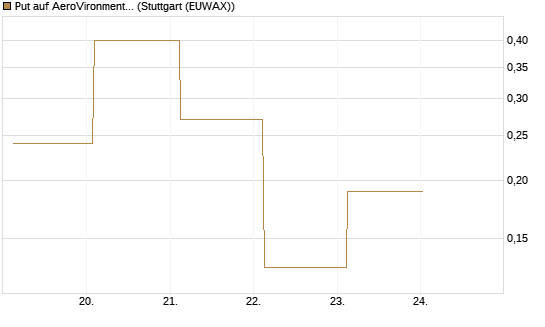 Put auf AeroVironment Inc [J.P. Morgan Structured Products B.V.] Chart