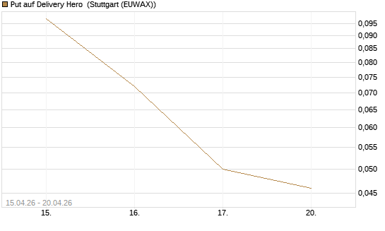 Put auf Delivery Hero [J.P. Morgan Structured Products B.V.] Chart