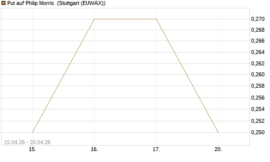 Put auf Philip Morris [J.P. Morgan Structured Products B.V.] Chart