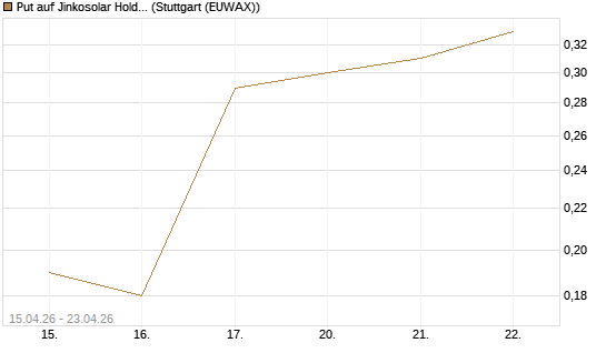 Put auf Jinkosolar Holdings Company Limited [J.P. Morgan Structured Products B.V.] Chart