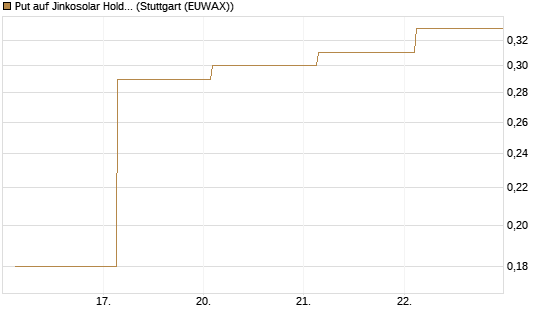 Put auf Jinkosolar Holdings Company Limited [J.P. Morgan Structured Products B.V.] Chart