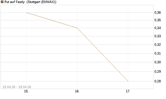 Put auf Fastly [J.P. Morgan Structured Products B.V.] Chart