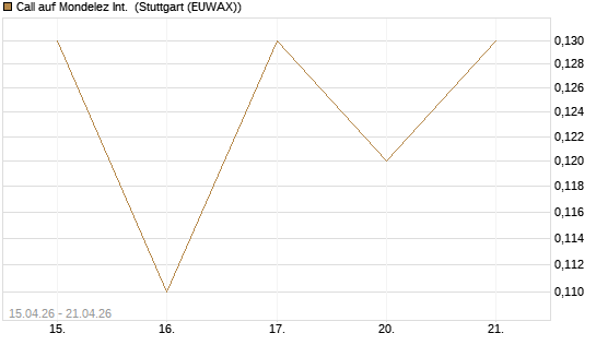 Call auf Mondelez Int. [J.P. Morgan Structured Products B.V.] Chart