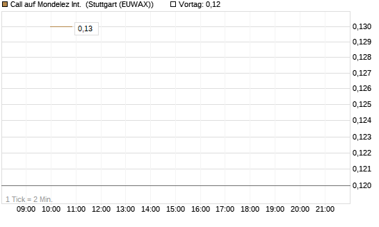 Call auf Mondelez Int. [J.P. Morgan Structured Products B.V.] Chart