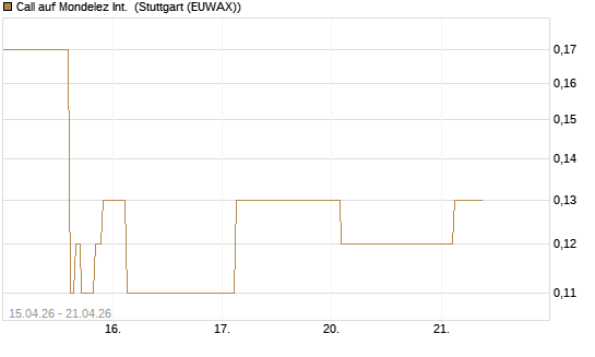 Call auf Mondelez Int. [J.P. Morgan Structured Products B.V.] Chart
