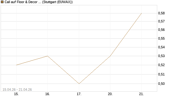 Call auf Floor & Decor Holdings [J.P. Morgan Structured Products B.V.] Chart