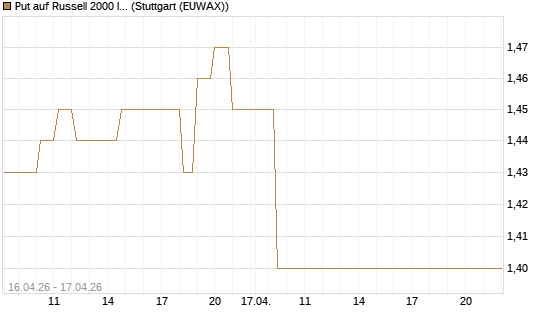 Put auf Russell 2000 Index [Vontobel] Chart